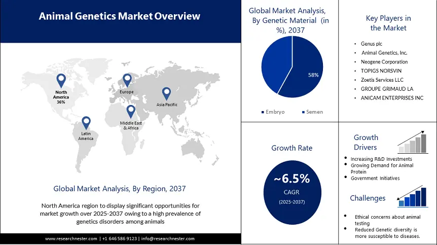 Animal Genetics Market Oveview